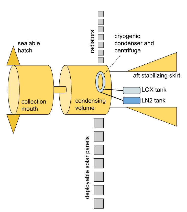 Diagram labeling the main parts of an atmospheric scoop diver