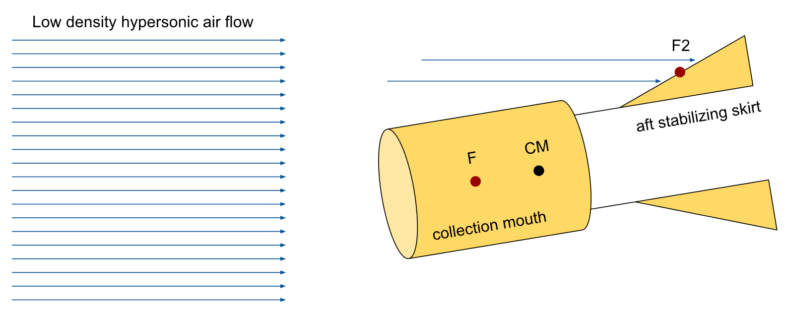 Rotational stability diagram for an atmospheric scoop diver