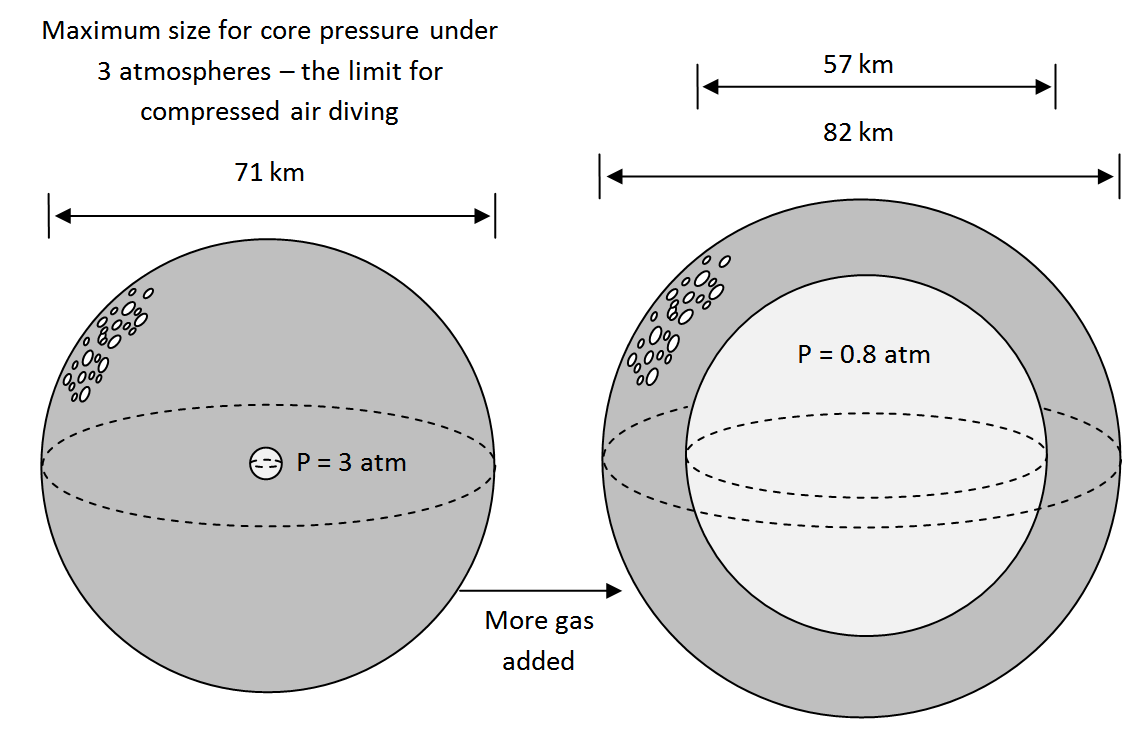 Diagram of a gravitational balloon habitat with a spherical air volume enclosed by thick rock walls