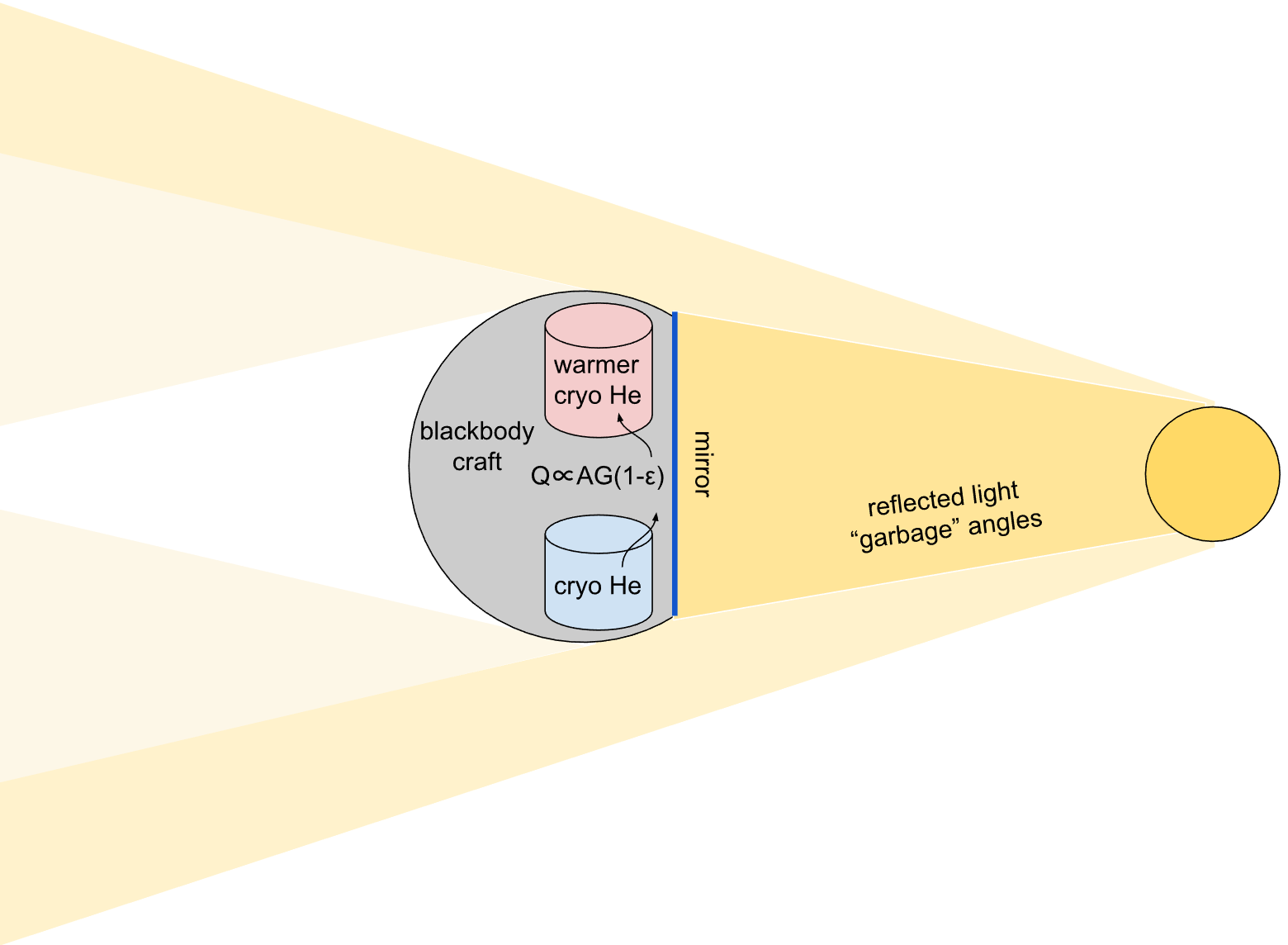 Cryogenic reflector concept for reducing spacecraft detectability