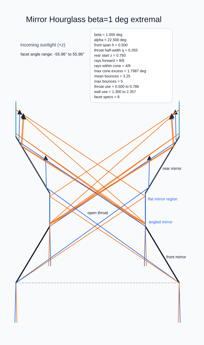 Hourglass stealth geometry showing a pass-through optical layout